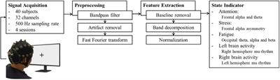 Multi-Parameter Physiological State Monitoring in Target Detection Under Real-World Settings